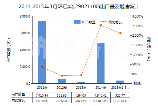 2011-2015年3月環(huán)已烷(29021100)出口量及增速統(tǒng)計(jì) 2011-2015年3月環(huán)已烷(29021100)出口量及增速統(tǒng)計(jì)